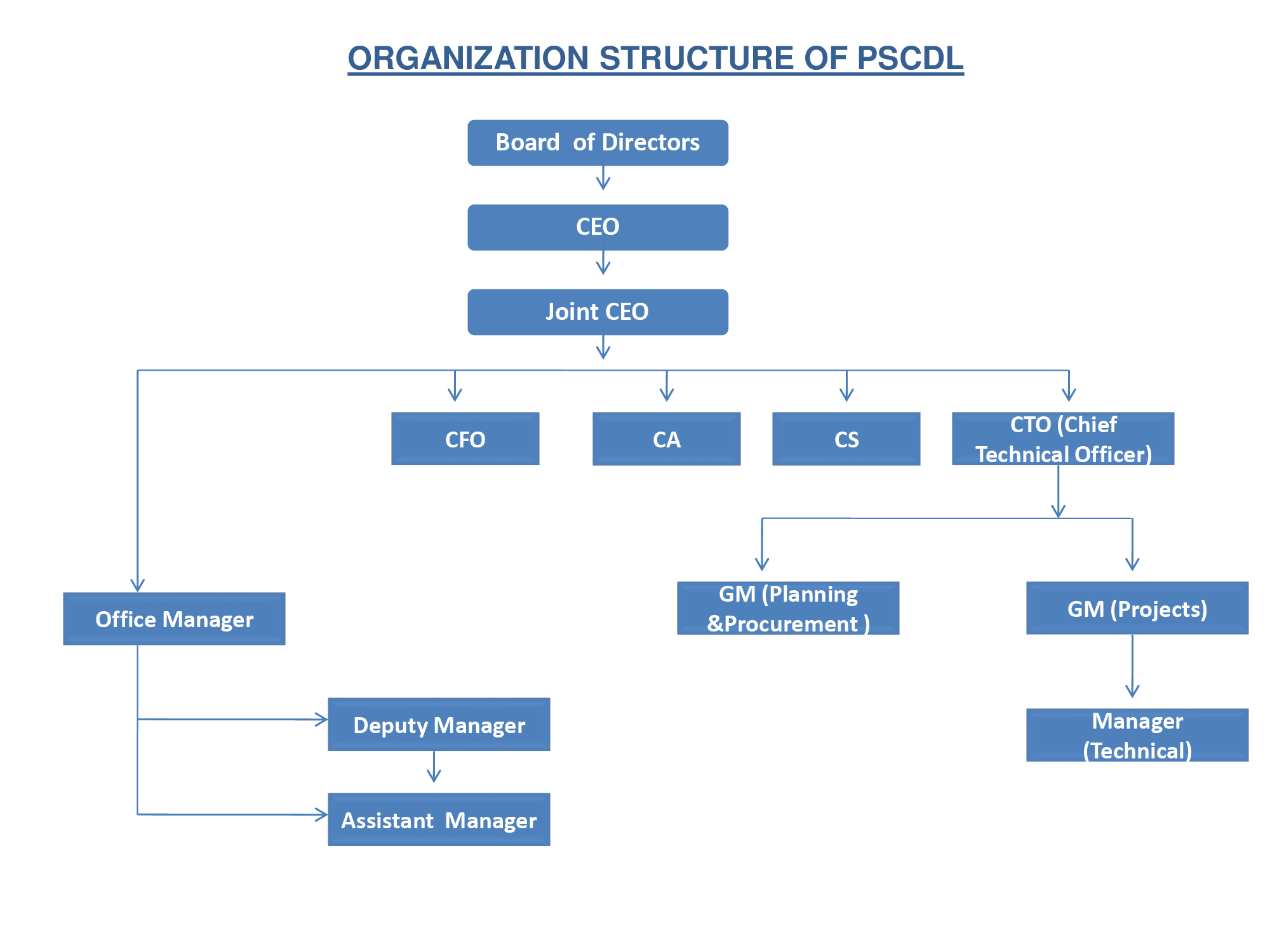 smartcity organization chart